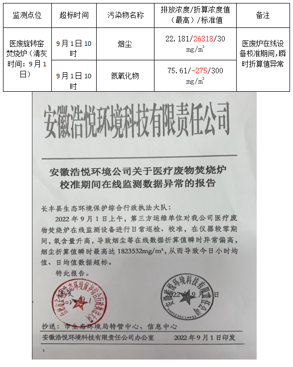 (医）污染物超标情况公示2022.9.1